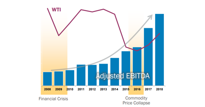 Enbridge Adjusted EBITDA