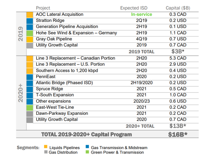 Enbridge Capital Program