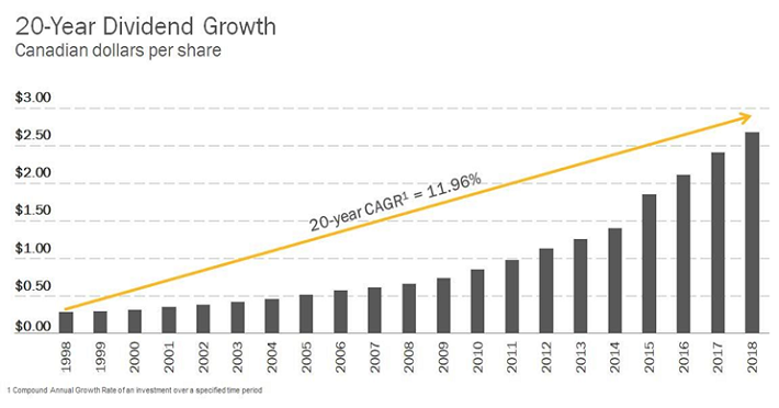Enbridge Dividend History