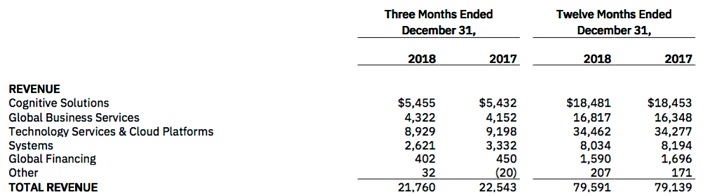 IBM Revenue