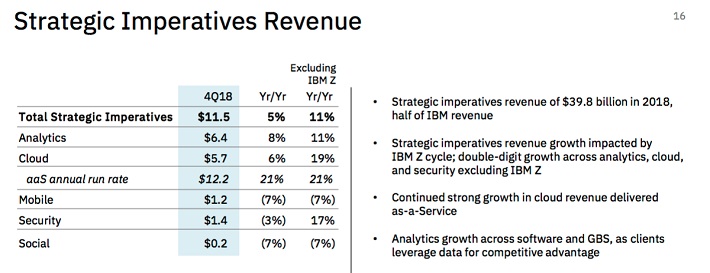 IBM Strategic Imperatives