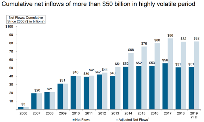 Lazard Inflows