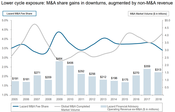 Lazard market Cycle Results