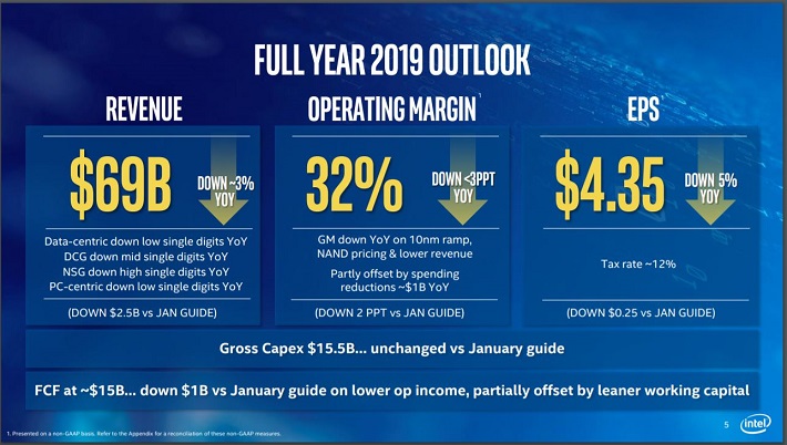 INTC outlook