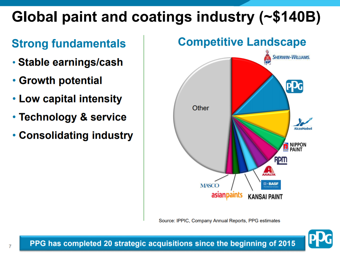 PPG Industry market share o cuota de mercado de la aristócrata del dividendo