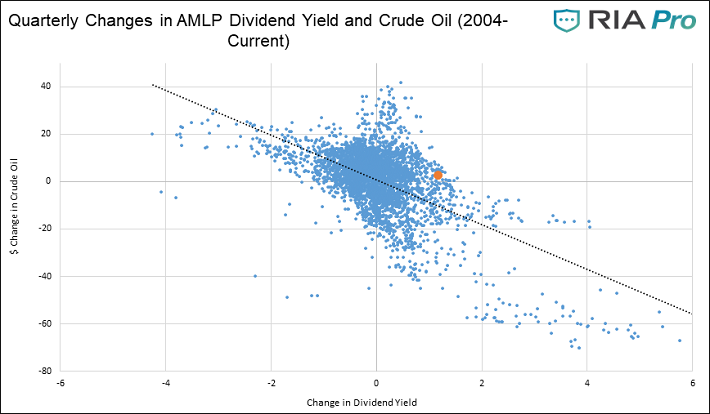 AMLP Dividend Yield vs Crude Oil