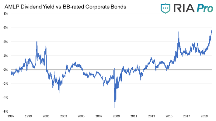 AMLP Yield vs BB Corporate Bonds