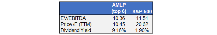 AMLP vs SPY Key Metrics
