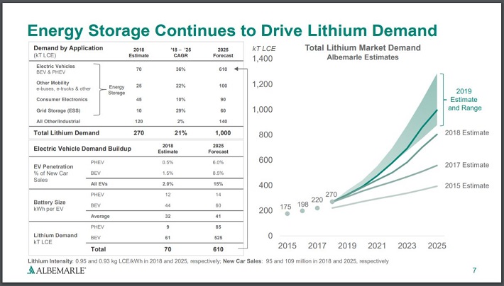 Albemarle Corp (ALB) crecimiento esperado del Litio de 2020 a 2025