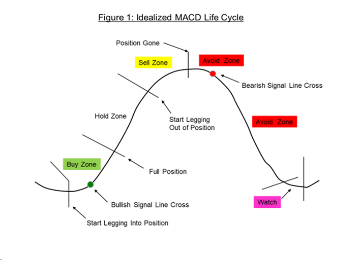 Idealized MACD Life Cycle