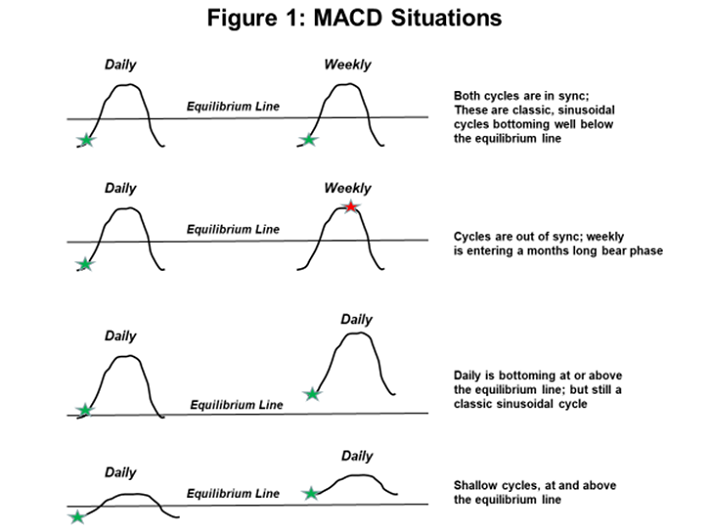 MACD Situations