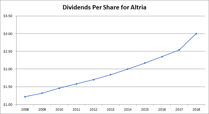 MO Dividends