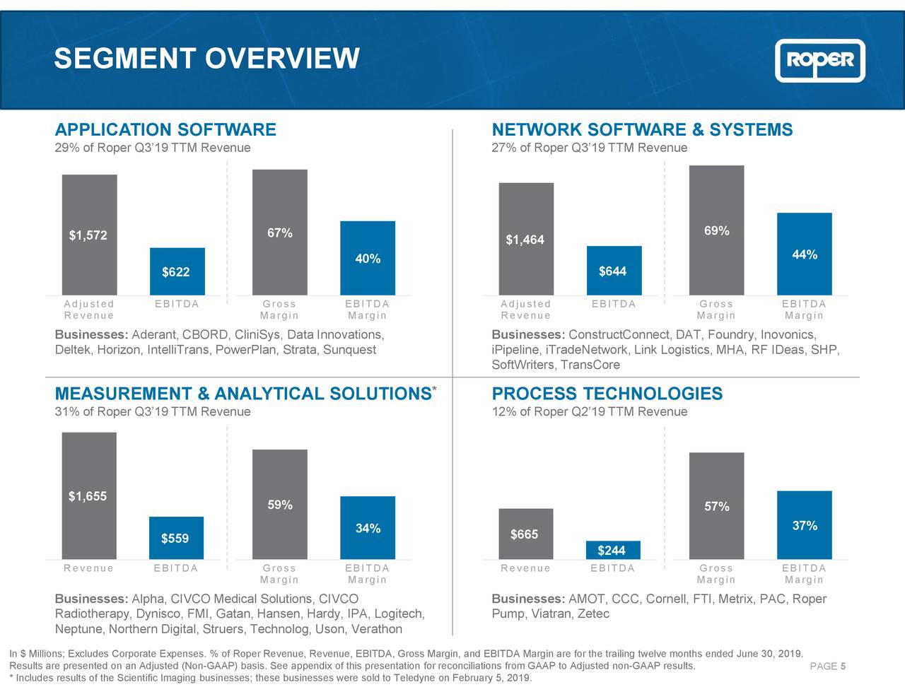 Dividend Aristocrats In Focus Part 51 Roper Technologies Sure