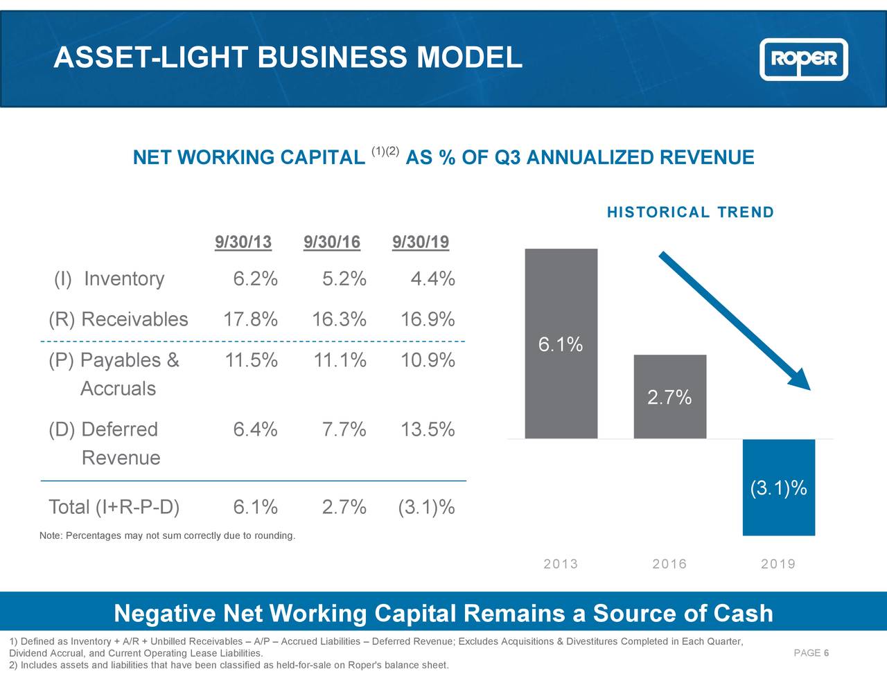 Dividend Aristocrats In Focus Part 51 Roper Technologies Sure