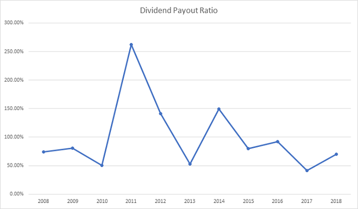 T Payout Ratio