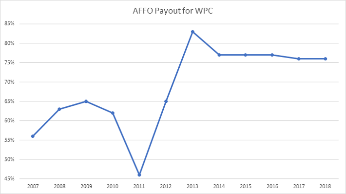 WPC Payout Ratio