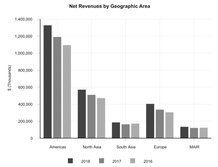 EXPD Revenue