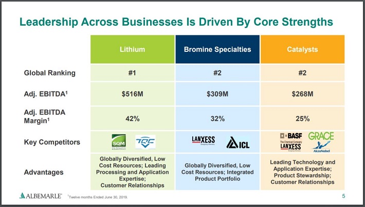 Albemarle Corp (ALB) segmentos principales de actividad de la aristócrata del dividendo