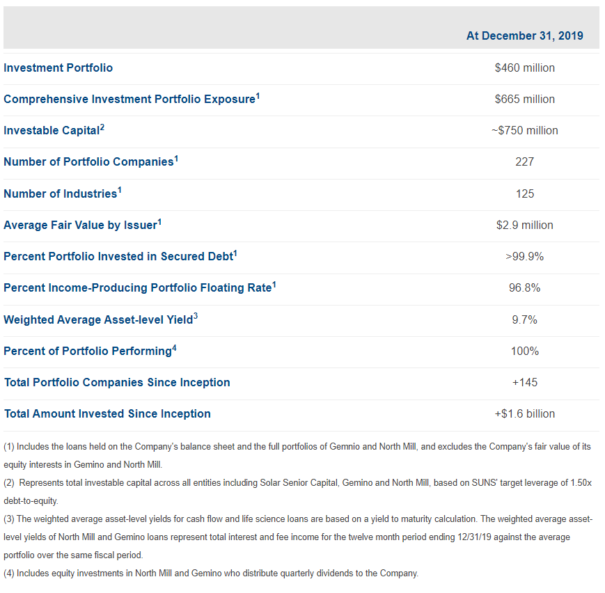 Monthly Dividend Stock In Focus Solar Senior Capital Sure Dividend