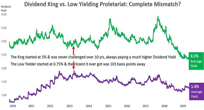 Dividend King vs Low Yield
