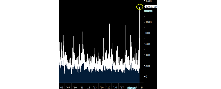 SPY Volume Spike