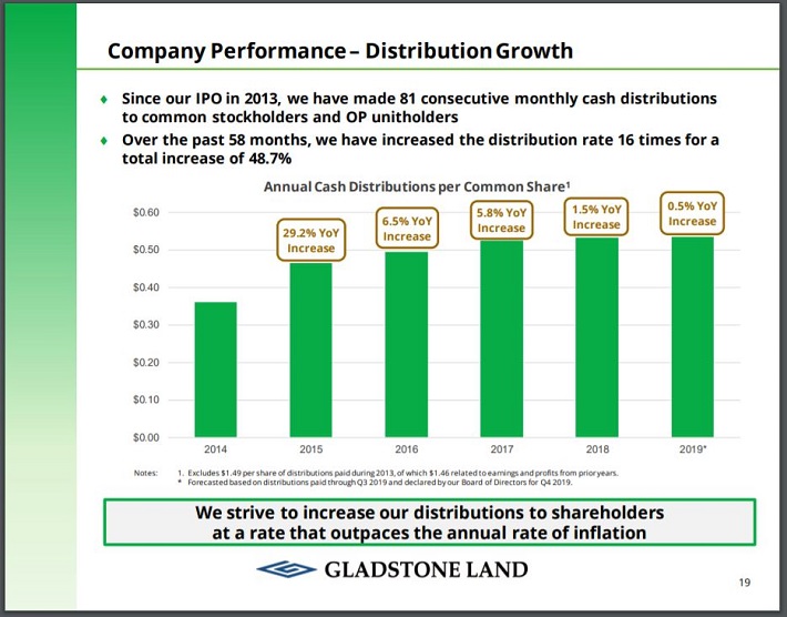 Monthly Dividend Stock In Focus Gladstone Land Corporation Sure