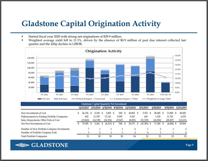 Monthly Dividend Stock In Focus Gladstone Capital Corporation