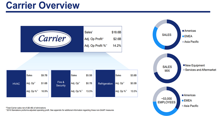 Carrier Overview 2
