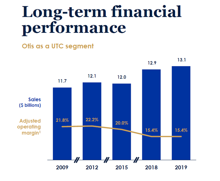 Otis Long-Term Financial Performance