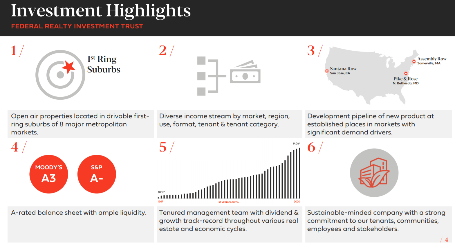 Suredividend Blog Dividend Kings In Focus Federal Realty Investment Trust Talkmarkets