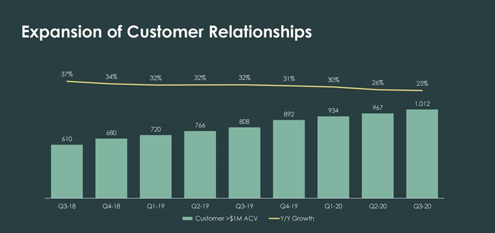 ServiceNow $1M+ ACV Customers