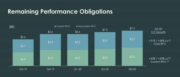 ServiceNow Performance Obligations