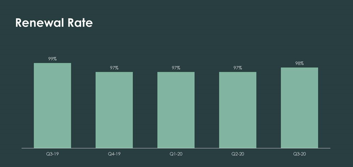 ServiceNow Renewal Rates