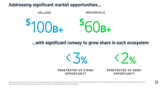 Square Market Opportunities