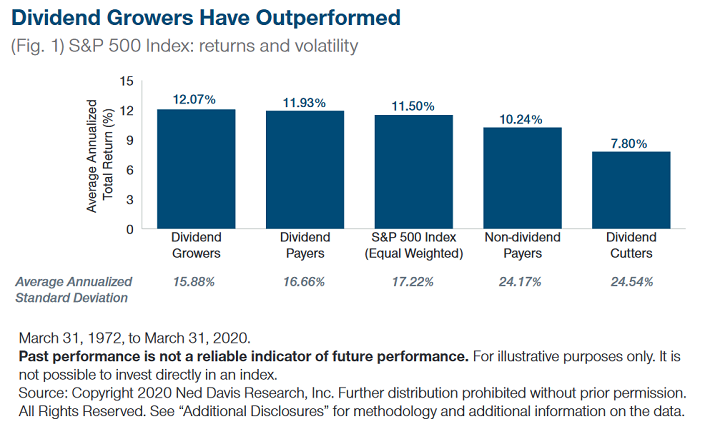 Dividend Growers Have Outperformed