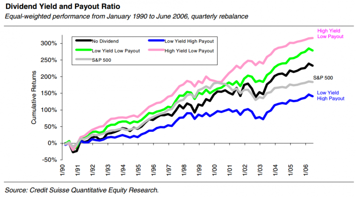 Dividend Yield and Payout Ratio