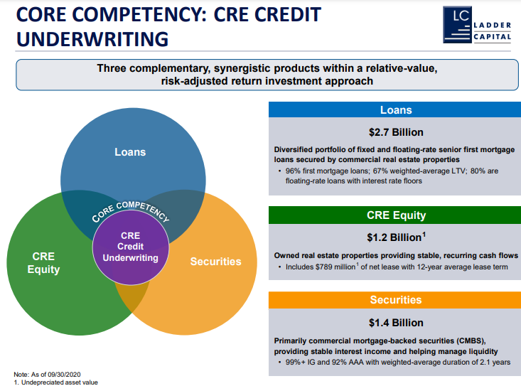 10 Super High Dividend REITs With Yields Up To 10.7 Sure Dividend