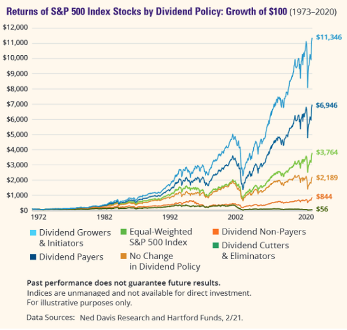 Dividend Growth Performance