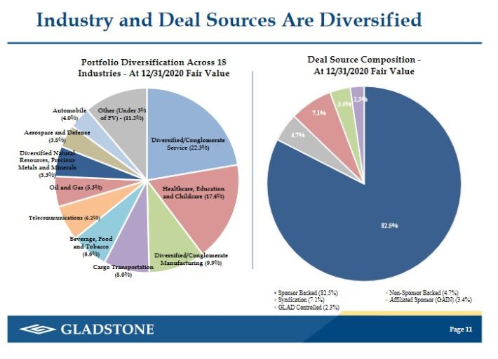 Monthly Dividend Stock In Focus Gladstone Capital Sure Dividend