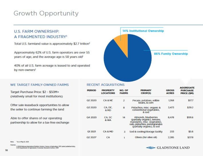 Monthly Dividend Stock In Focus Gladstone Land Sure Dividend