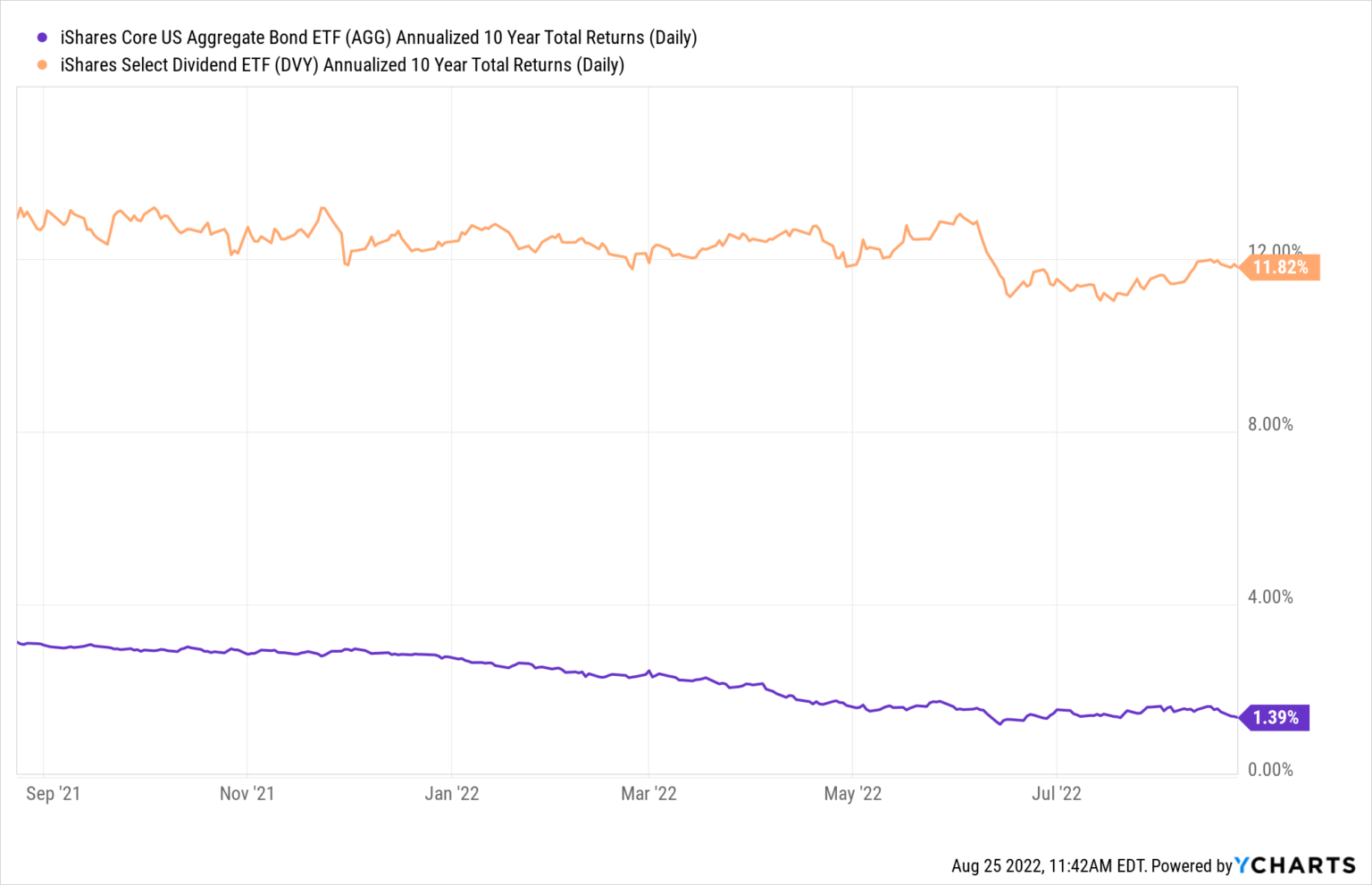 Dividend Stocks vs. Bonds Comparing RiskAdjusted Returns Sure Dividend