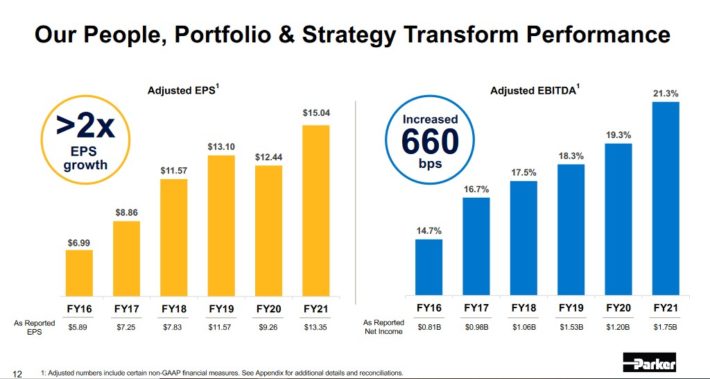 Dividend Kings In Focus Parker Hannifin