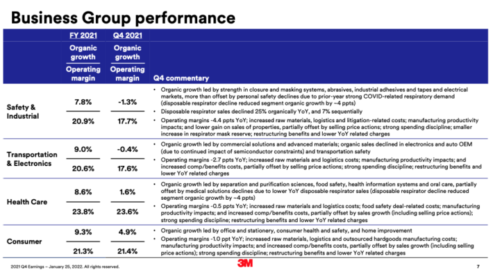 3M's Q4 and full-year 2021 business segment results