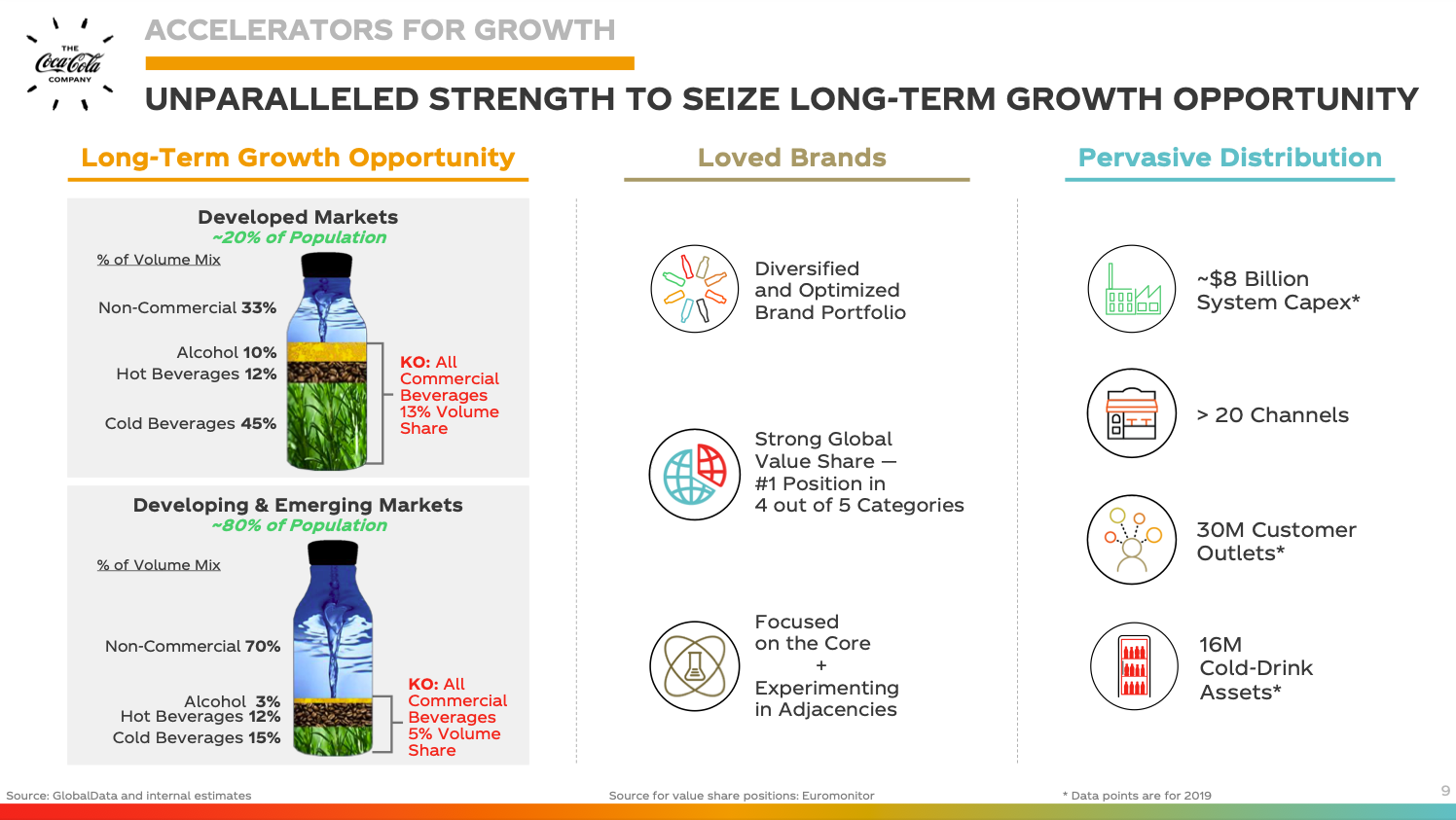Coca-Cola Growth Opportunities