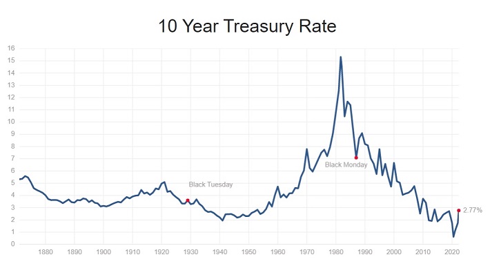 Long-Term 10 Year Treasury Rate