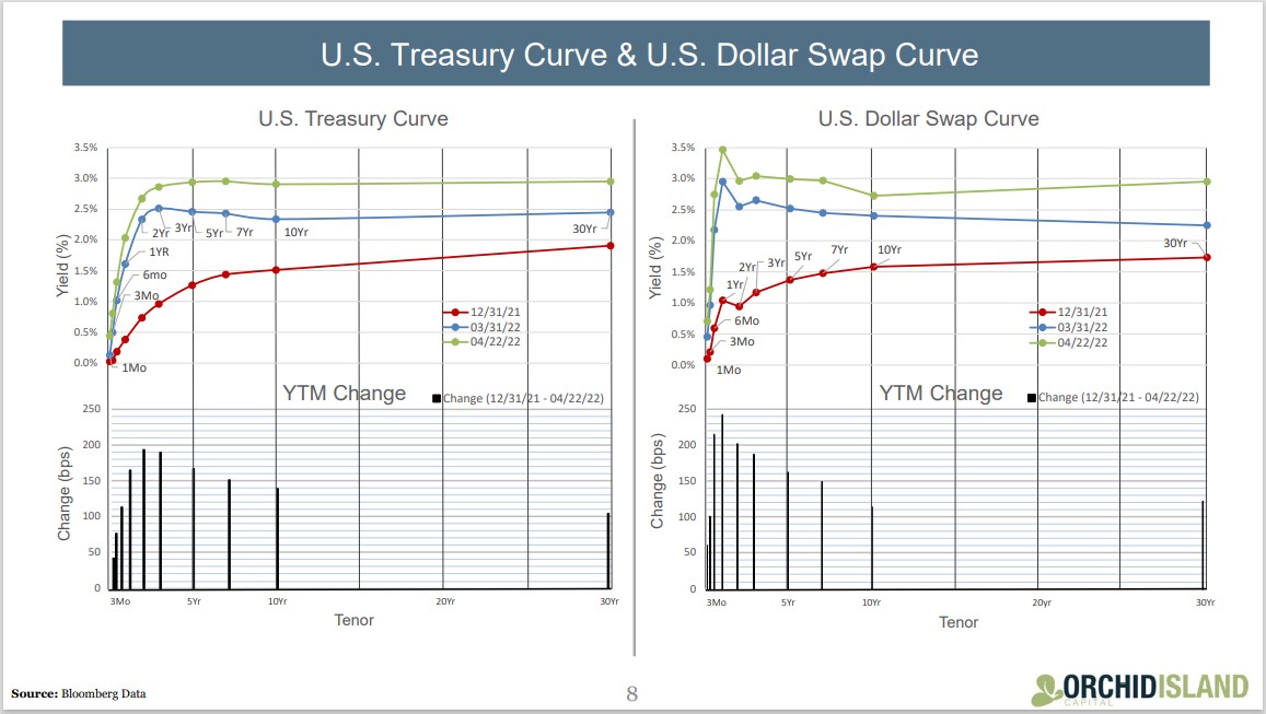 ORC Treasury Curve