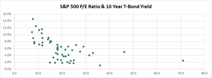 PE and T-Bond Correlation