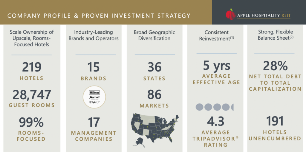 Monthly Dividend Stock In Focus Apple Hospitality REIT Sure Dividend