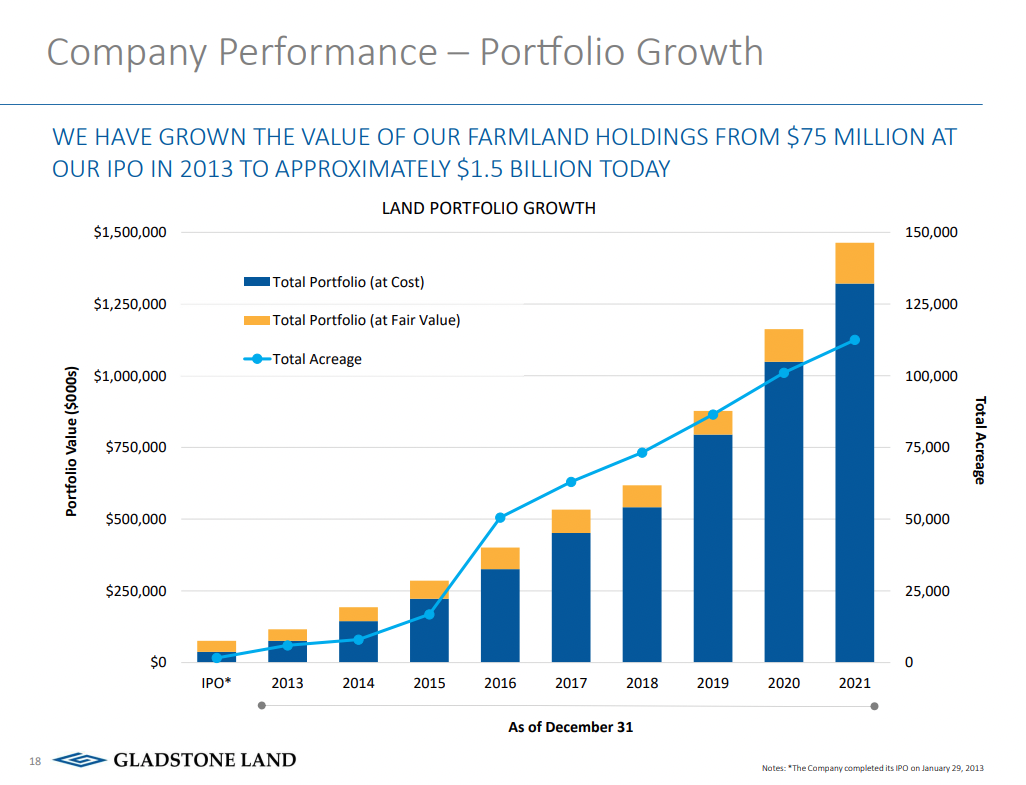 Monthly Dividend Stock In Focus Gladstone Land Sure Dividend