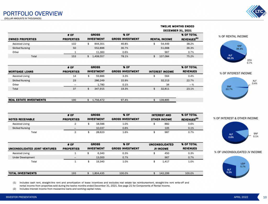 Monthly Dividend Stock In Focus LTC Properties, Inc.